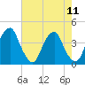 Coopers Creek bridge tide chart for Monday, August 11, 2025