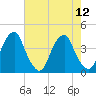 Coopers Creek bridge tide chart for Tuesday, August 12, 2025