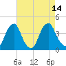 Coopers Creek bridge tide chart for Thursday, August 14, 2025