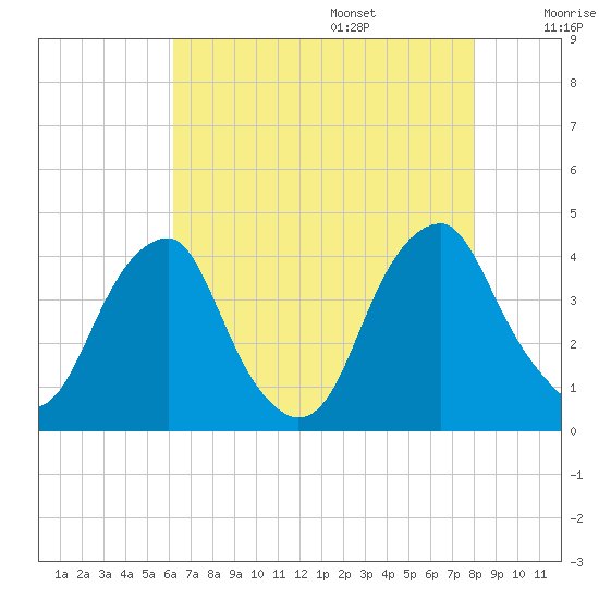 Coopers Creek bridge tide chart for Friday, August 15, 2025
