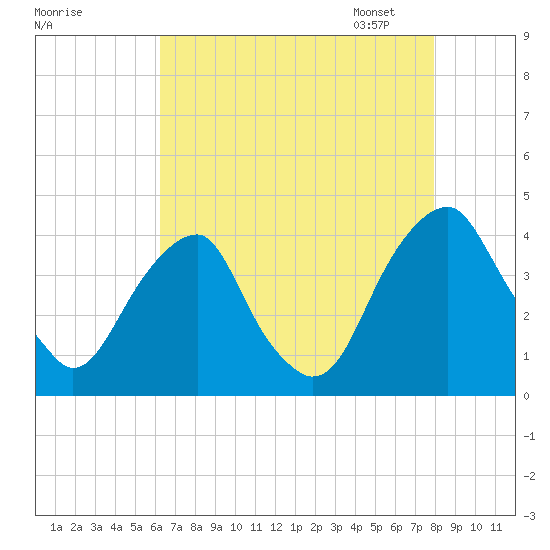 Coopers Creek bridge tide chart for Sunday, August 17, 2025