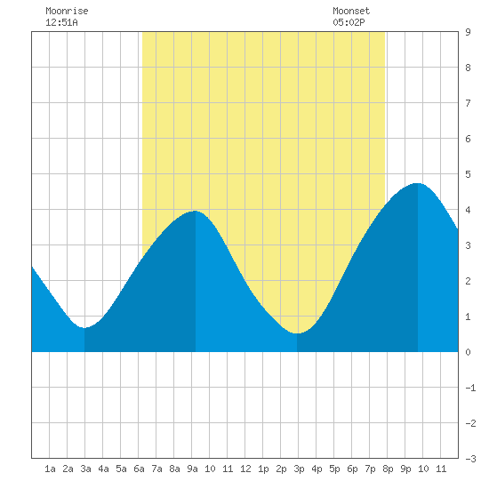 Coopers Creek bridge tide chart for Monday, August 18, 2025