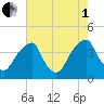 Coopers Creek bridge tide chart for Friday, August 1, 2025