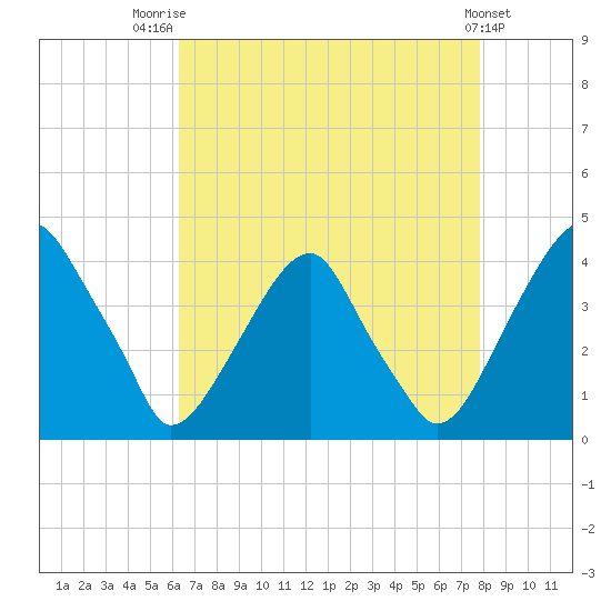 Coopers Creek bridge tide chart for Thursday, August 21, 2025