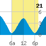 Coopers Creek bridge tide chart for Thursday, August 21, 2025