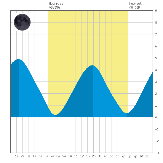 Coopers Creek bridge tide chart for Saturday, August 23, 2025