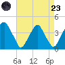 Coopers Creek bridge tide chart for Saturday, August 23, 2025