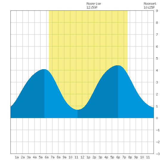 Coopers Creek bridge tide chart for Friday, August 29, 2025