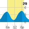 Coopers Creek bridge tide chart for Friday, August 29, 2025
