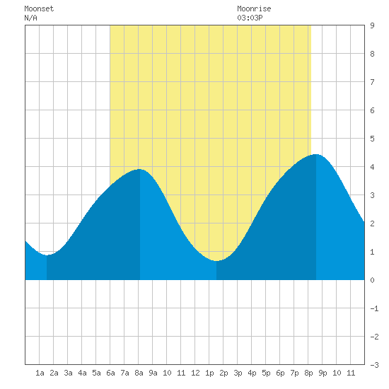Coopers Creek bridge tide chart for Saturday, August 2, 2025