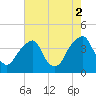 Coopers Creek bridge tide chart for Saturday, August 2, 2025
