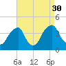 Coopers Creek bridge tide chart for Saturday, August 30, 2025