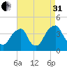 Coopers Creek bridge tide chart for Sunday, August 31, 2025
