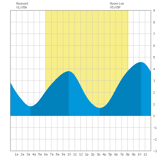 Coopers Creek bridge tide chart for Monday, August 4, 2025