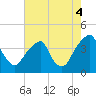Coopers Creek bridge tide chart for Monday, August 4, 2025
