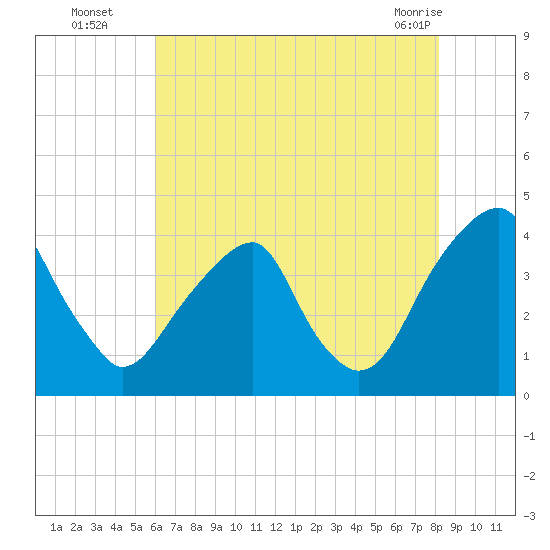 Coopers Creek bridge tide chart for Tuesday, August 5, 2025