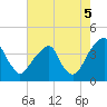 Coopers Creek bridge tide chart for Tuesday, August 5, 2025