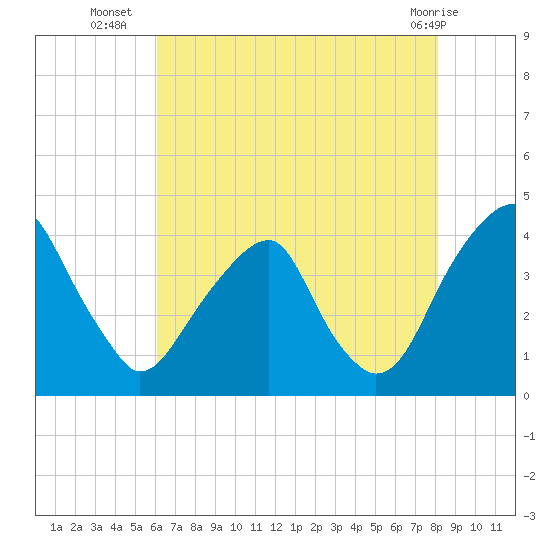 Coopers Creek bridge tide chart for Wednesday, August 6, 2025