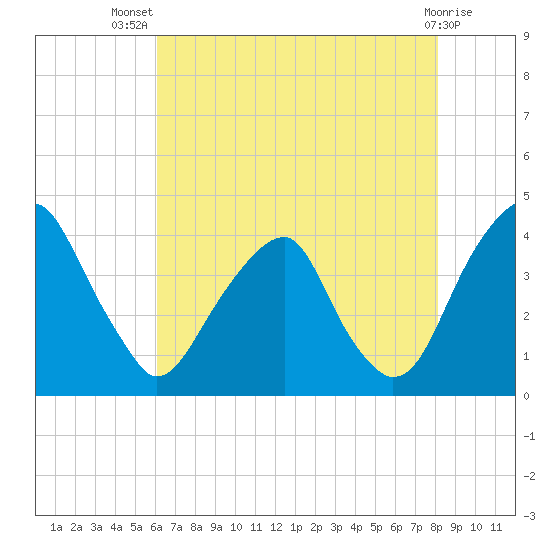 Coopers Creek bridge tide chart for Thursday, August 7, 2025