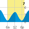 Coopers Creek bridge tide chart for Thursday, August 7, 2025