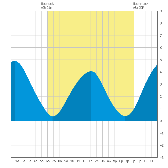 Coopers Creek bridge tide chart for Friday, August 8, 2025