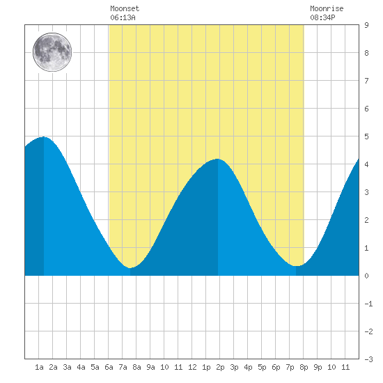 Coopers Creek bridge tide chart for Saturday, August 9, 2025