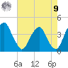 Coopers Creek bridge tide chart for Saturday, August 9, 2025