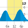 Coopers Creek bridge tide chart for Friday, September 12, 2025
