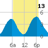Coopers Creek bridge tide chart for Saturday, September 13, 2025