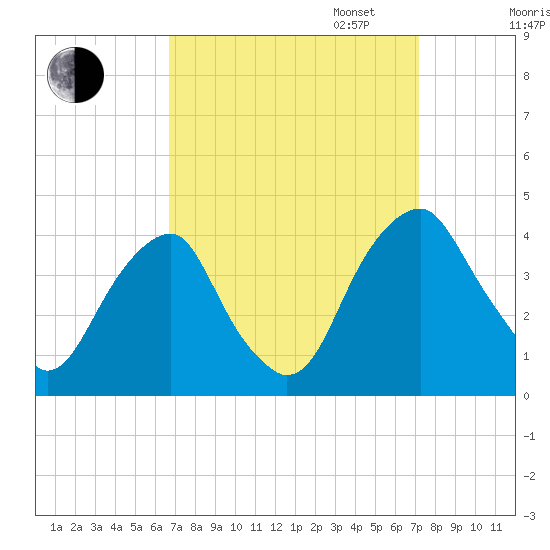 Coopers Creek bridge tide chart for Sunday, September 14, 2025
