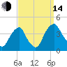Coopers Creek bridge tide chart for Sunday, September 14, 2025