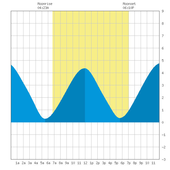 Coopers Creek bridge tide chart for Friday, September 19, 2025