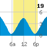 Coopers Creek bridge tide chart for Friday, September 19, 2025