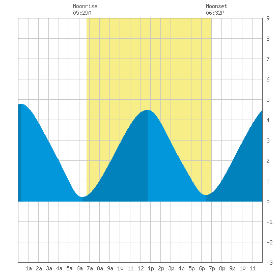 Coopers Creek bridge tide chart for Saturday, September 20, 2025