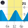 Coopers Creek bridge tide chart for Sunday, September 21, 2025