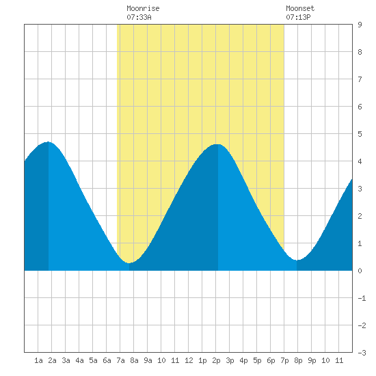 Coopers Creek bridge tide chart for Monday, September 22, 2025