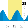 Coopers Creek bridge tide chart for Tuesday, September 23, 2025
