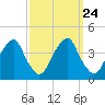Coopers Creek bridge tide chart for Wednesday, September 24, 2025