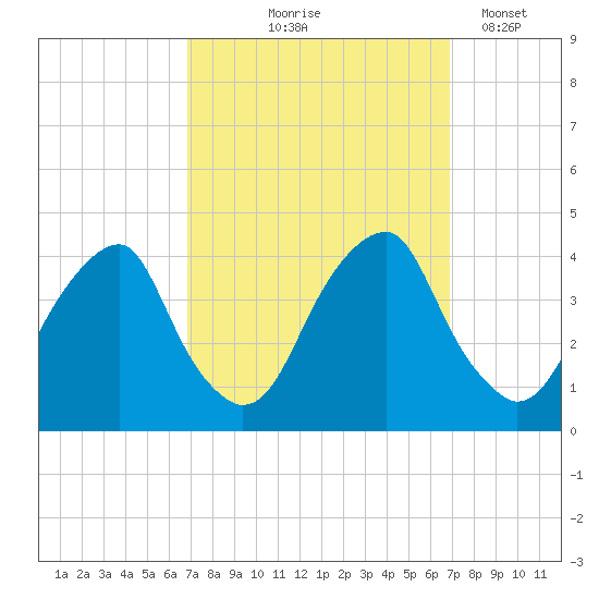 Coopers Creek bridge tide chart for Thursday, September 25, 2025