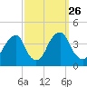 Coopers Creek bridge tide chart for Friday, September 26, 2025