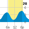 Coopers Creek bridge tide chart for Sunday, September 28, 2025