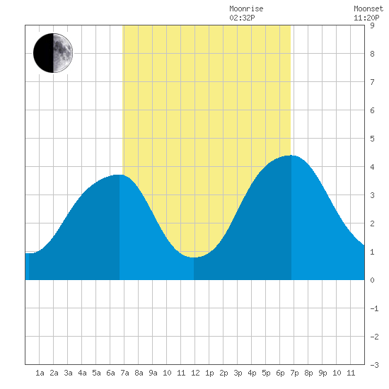 Coopers Creek bridge tide chart for Monday, September 29, 2025