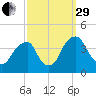 Coopers Creek bridge tide chart for Monday, September 29, 2025