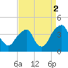 Coopers Creek bridge tide chart for Tuesday, September 2, 2025
