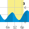 Coopers Creek bridge tide chart for Wednesday, September 3, 2025
