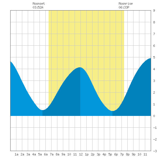 Coopers Creek bridge tide chart for Friday, September 5, 2025