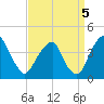 Coopers Creek bridge tide chart for Friday, September 5, 2025