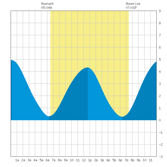 Coopers Creek bridge tide chart for Saturday, September 6, 2025