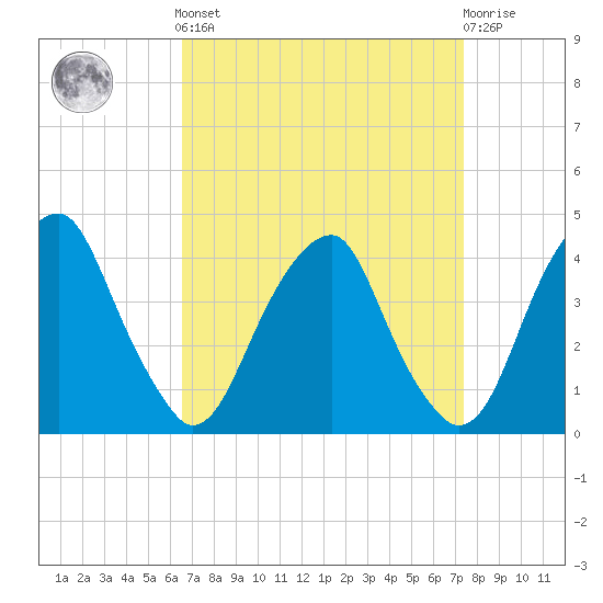 Coopers Creek bridge tide chart for Sunday, September 7, 2025