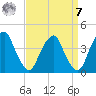Coopers Creek bridge tide chart for Sunday, September 7, 2025
